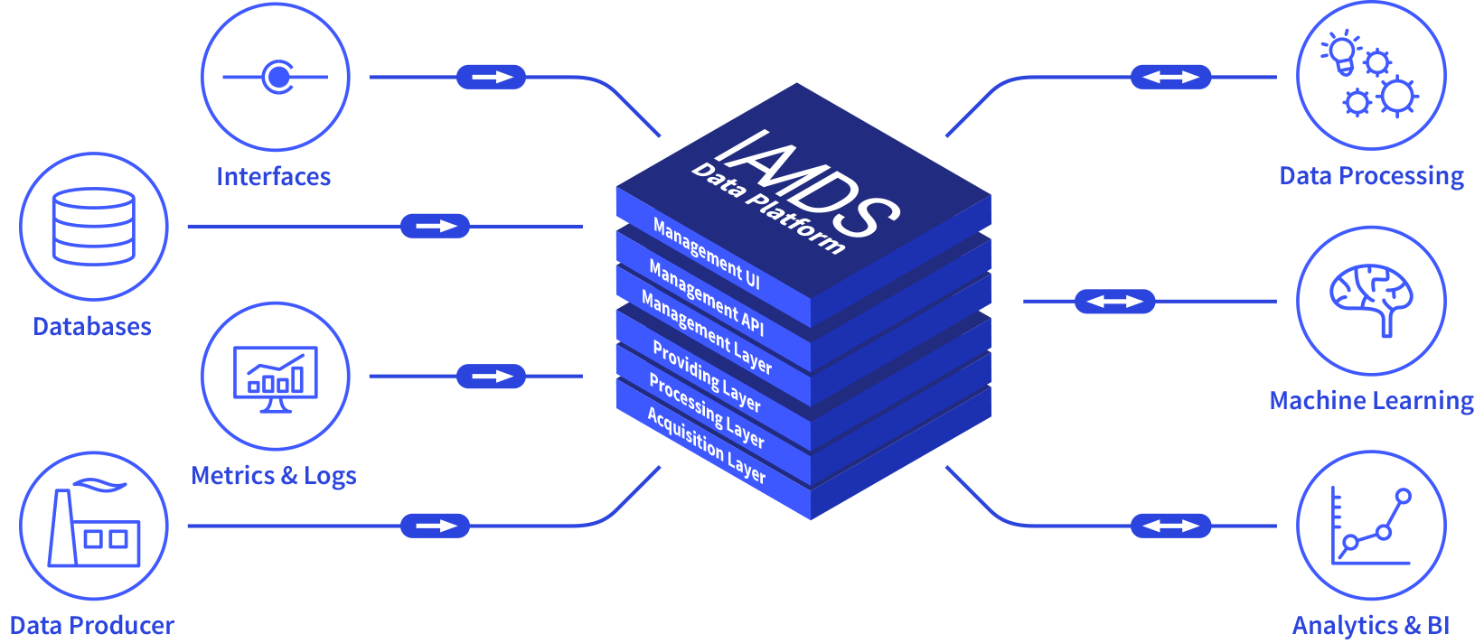 Ablauf der Dataplatform